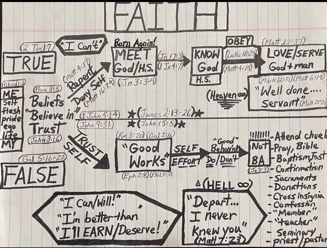 Faith chart